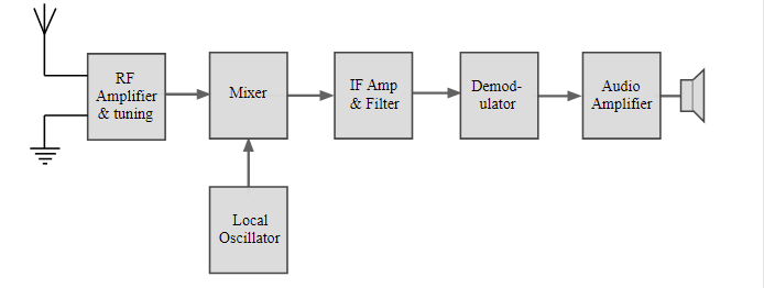 Block Diagram of a Superheterodyne Receiver