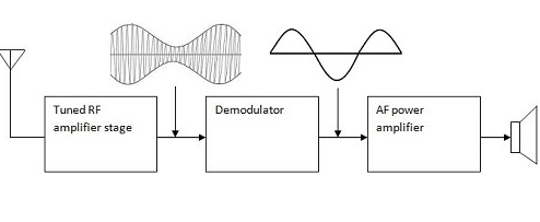 Block Diagram of a Tuned Radio Frequency Receiver