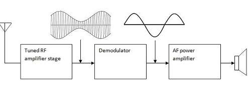 50 Radio Receiver Multiple Choice Questions (MCQ) with Answers