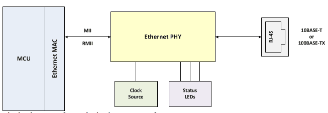 Block Diagram of an Ethernet Interface