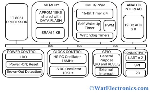 Block Diagram or Architecture of N76E003AT20 MCU