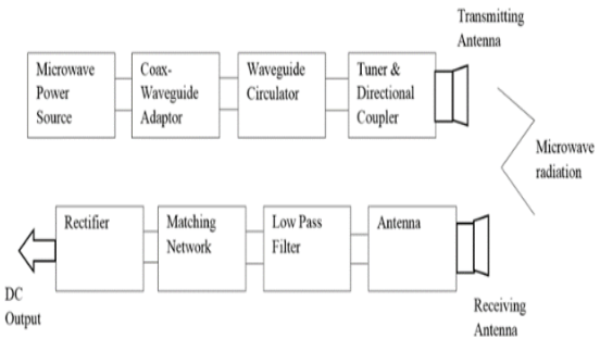 Block Diagram of Power Transmission Using Microwave