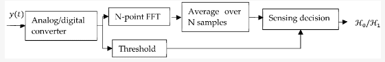 Block diagram of Energy Detection