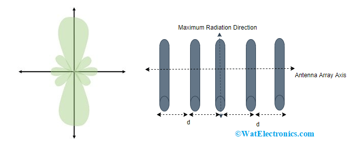 Broadside Antenna