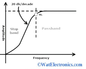 Butterworth HPF Characteristics