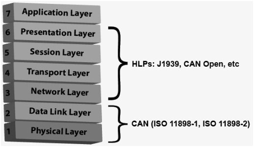 CAN FD Protocol Architecture
