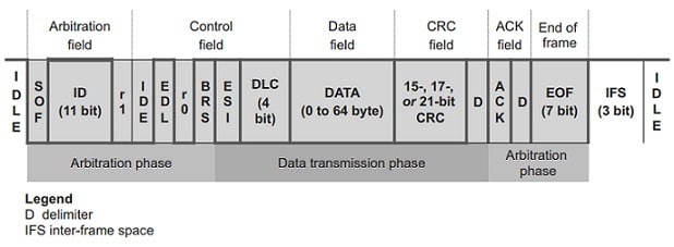 CAN FD Protocol Message Format
