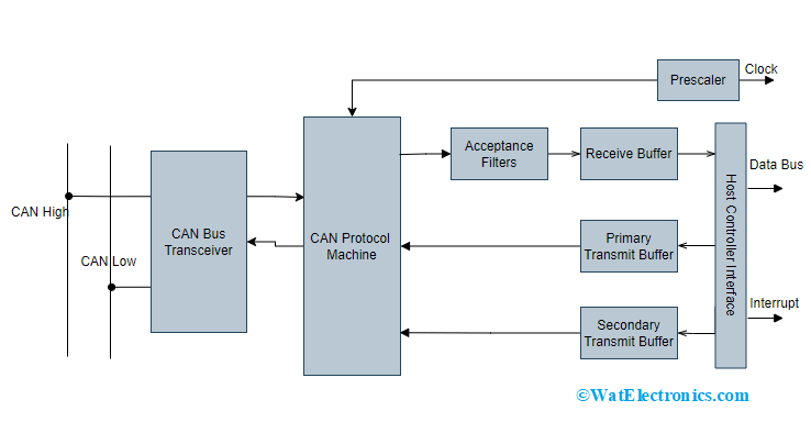 CAN Protocol Block Diagram