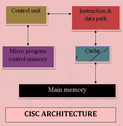 Architektura CISC