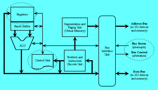 Diseño de CSI y RISC