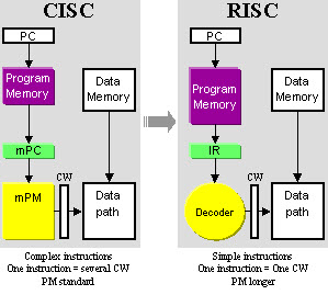 CISC and RISC