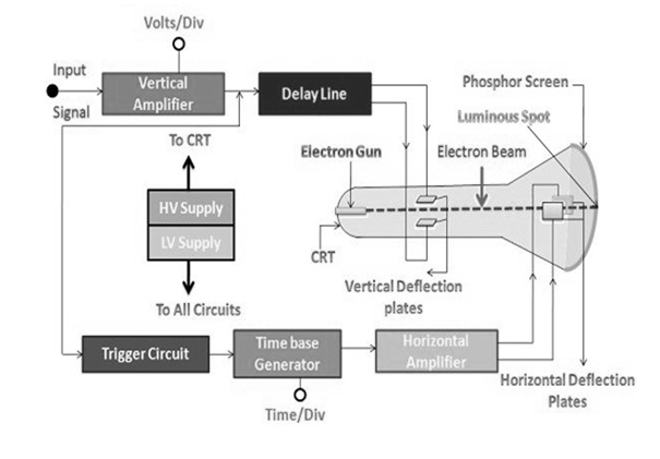 CRO Block Diagram