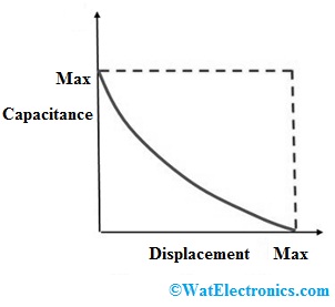 Capacitance Vs Displacement Curve