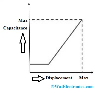 Capacitance Vs Displacement