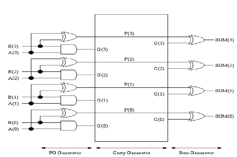 Carry Lookahead Adder Circuit Diagram