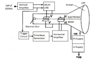 Cathode Ray Oscilloscope Block Diagram