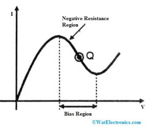 Characteristics of Gunn Diode