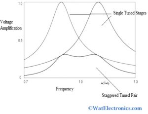 Characteristics of Stagger Tuned Amplifier