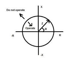 Impedance Relay Characteristics