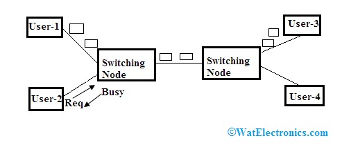 Circuit Switching