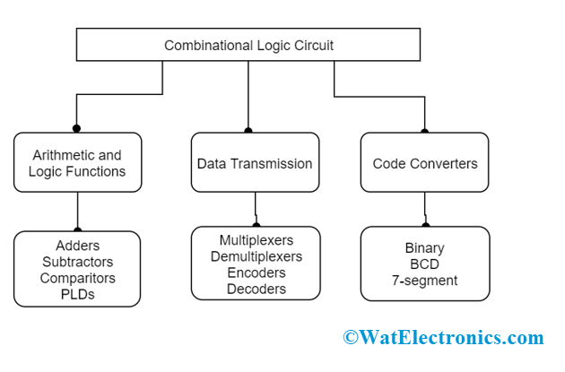 Classification Of Combinational Logic Circuits