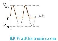 Clipper Waveform 