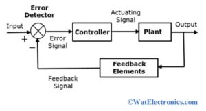 Closed-Loop Control System