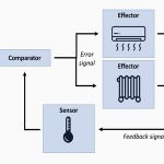 Closed-Loop Control System