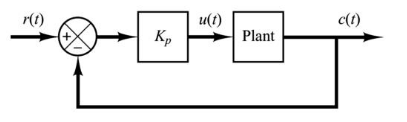 Closed Loop Control System With a Proportional Controller