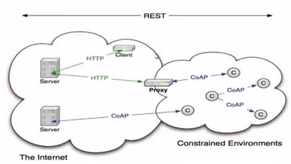 CoAP Architecture