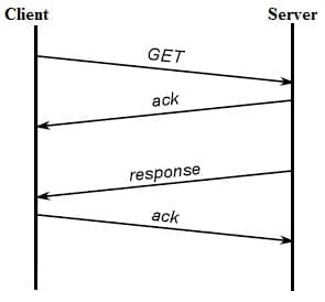 CoAP Protocol Message Exchanges