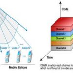 Code-Division-Multiple-Access