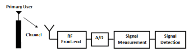 Cognitive Radio Receiver