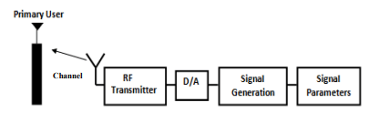 Cognitive Radio Transmitter