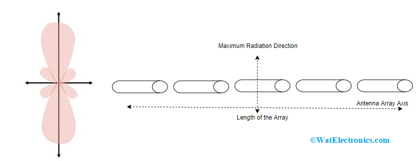 Collinear Antenna Type