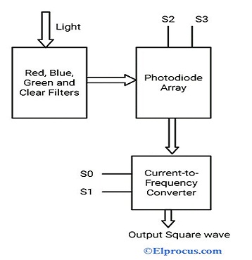 Funcionamiento del sensor de color