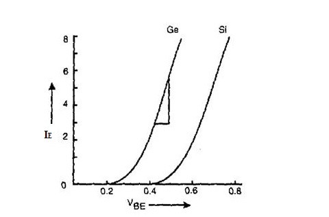 Common Base Input Characteristics