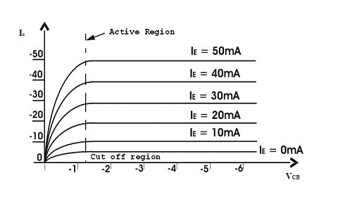 Common Base Output Characteristics