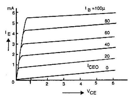 Common Collector Output Characteristic Curve