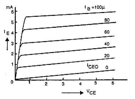 Common Collector Output Characteristics