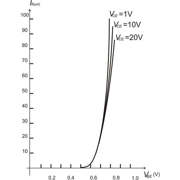 Common Emitter Input Characteristics