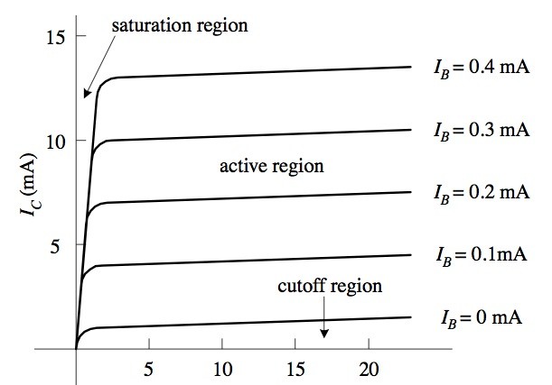 Common Emitter Output Characteristics