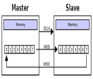 Serial Peripheral Interface : Block Diagram, Working & Its Applications