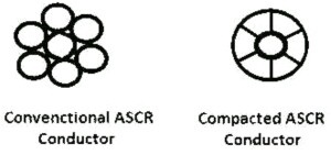 Compacted ACSR