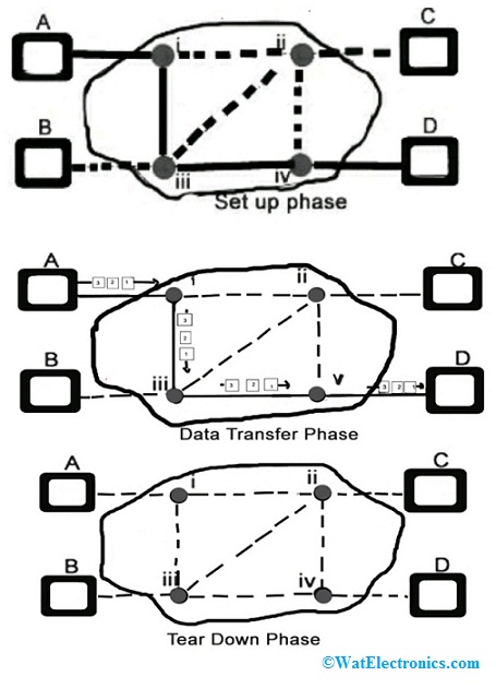 Connection Oriented Switching