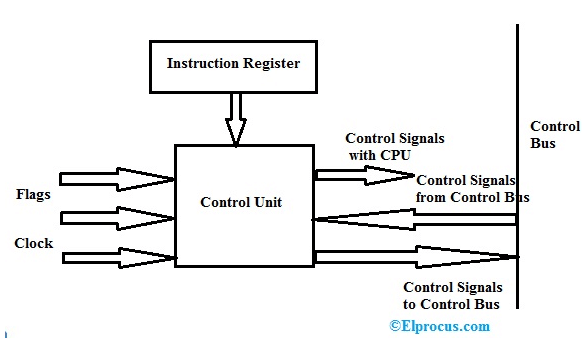 Control Unit