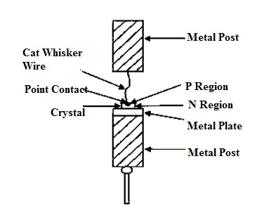 Crystal Diode Construction