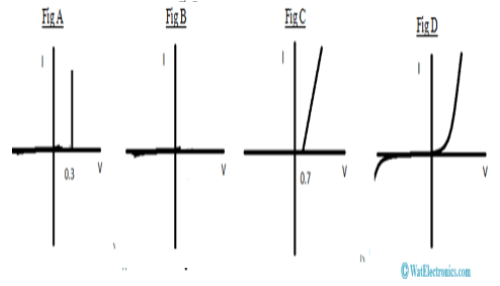 Current-Voltage Characteristics Graphs