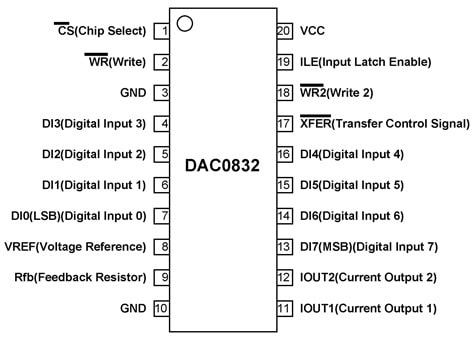 DAC0832 IC Pin Configuration