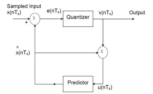 DPCM Transmitter Block Diagram